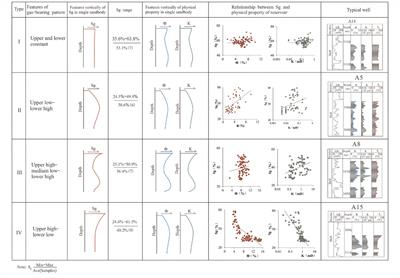 Controlling Factors of Gas-Bearing Properties in Permian Tight Sandstone Based on Sealing Corings, Sulige Gas Field, Ordos Basin, Northern China